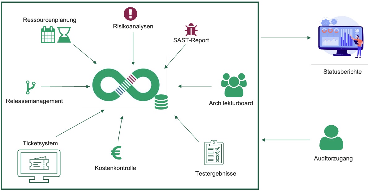 Toolunterstützung bei der Überwachung des Software Lifecycles